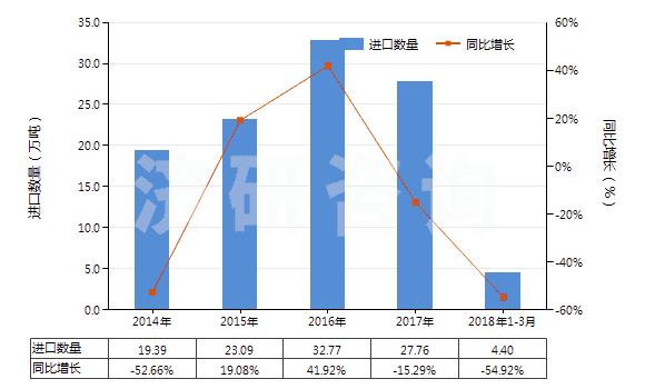 2014-2018年3月中國正丁醇(HS29051300)進口量及增速統(tǒng)計